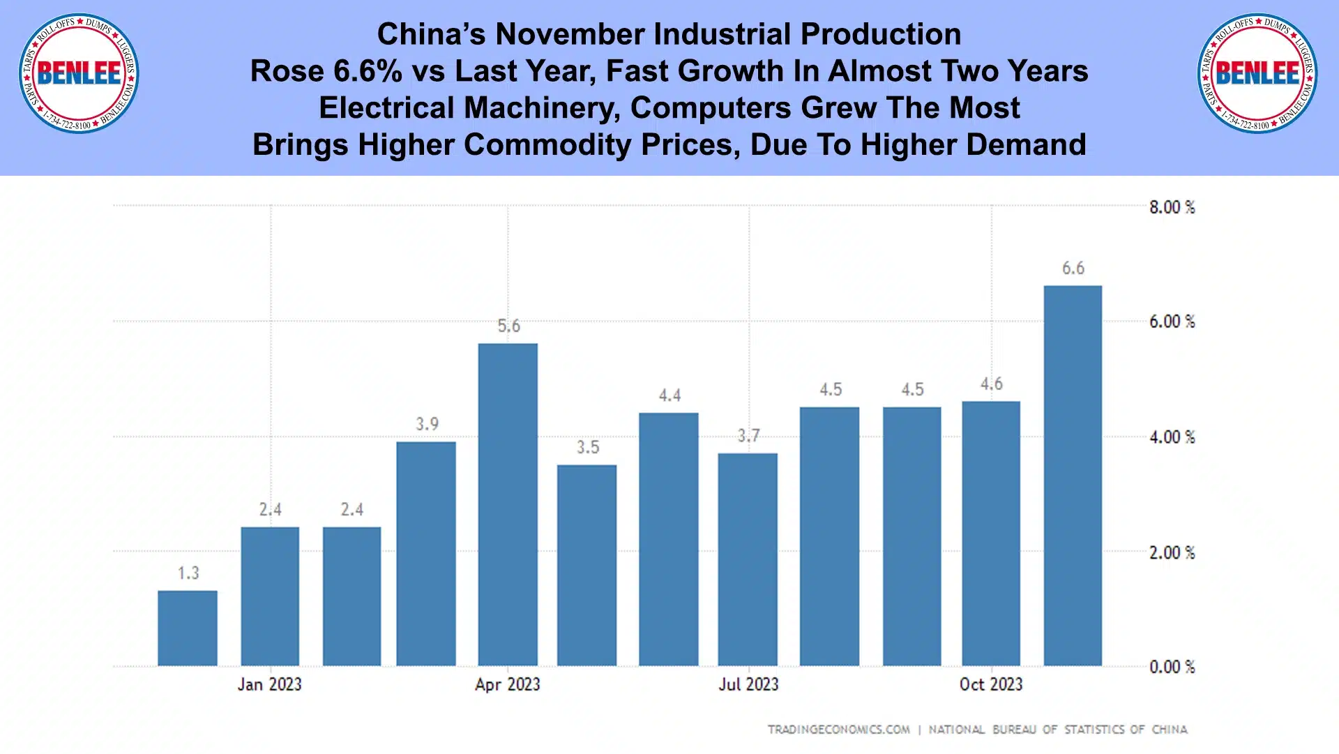 China's November Industrial Production